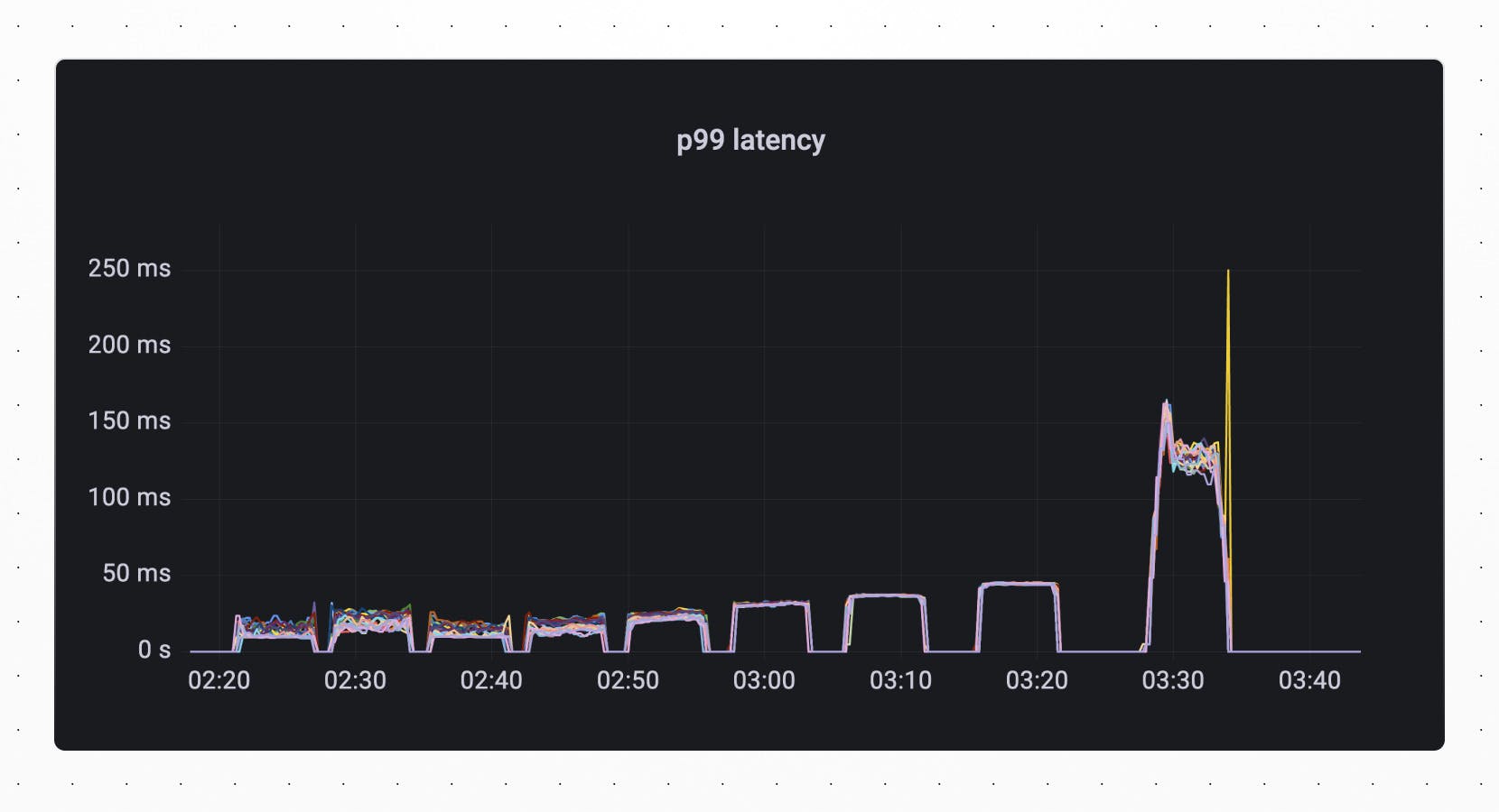 p99 latency -- chart progressively going up as time increases and spiking toward the end