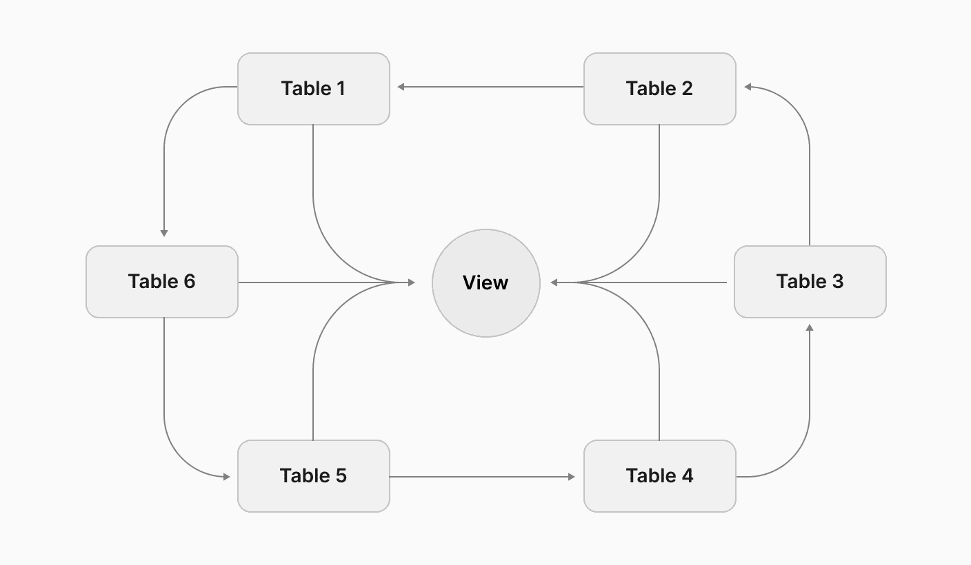 MySQL view