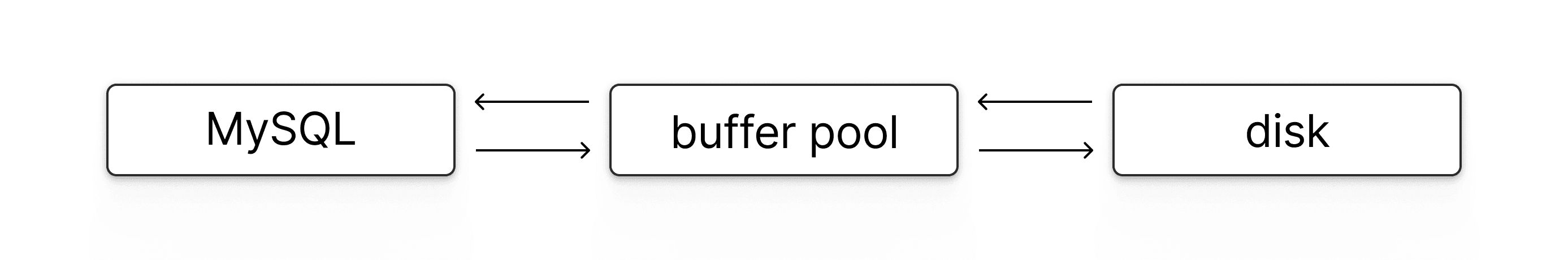 MySQL Buffer Pool and Disk