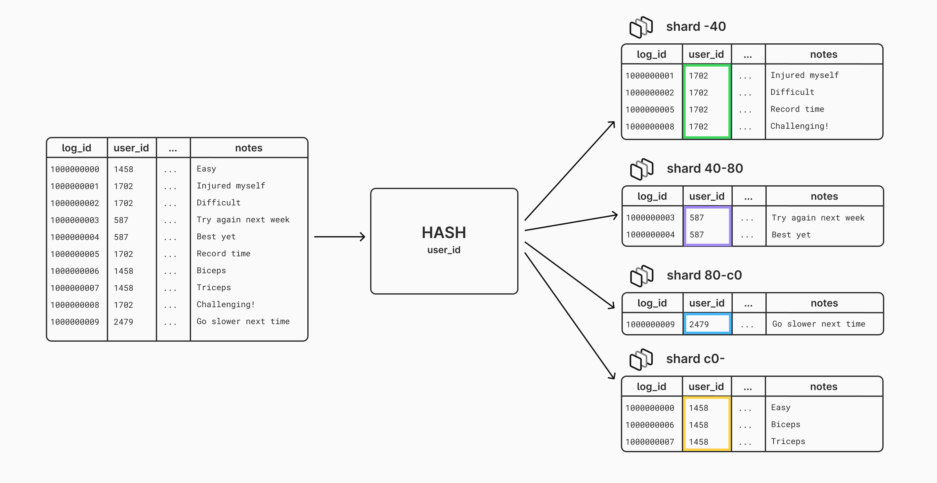 Sharding based on user_id