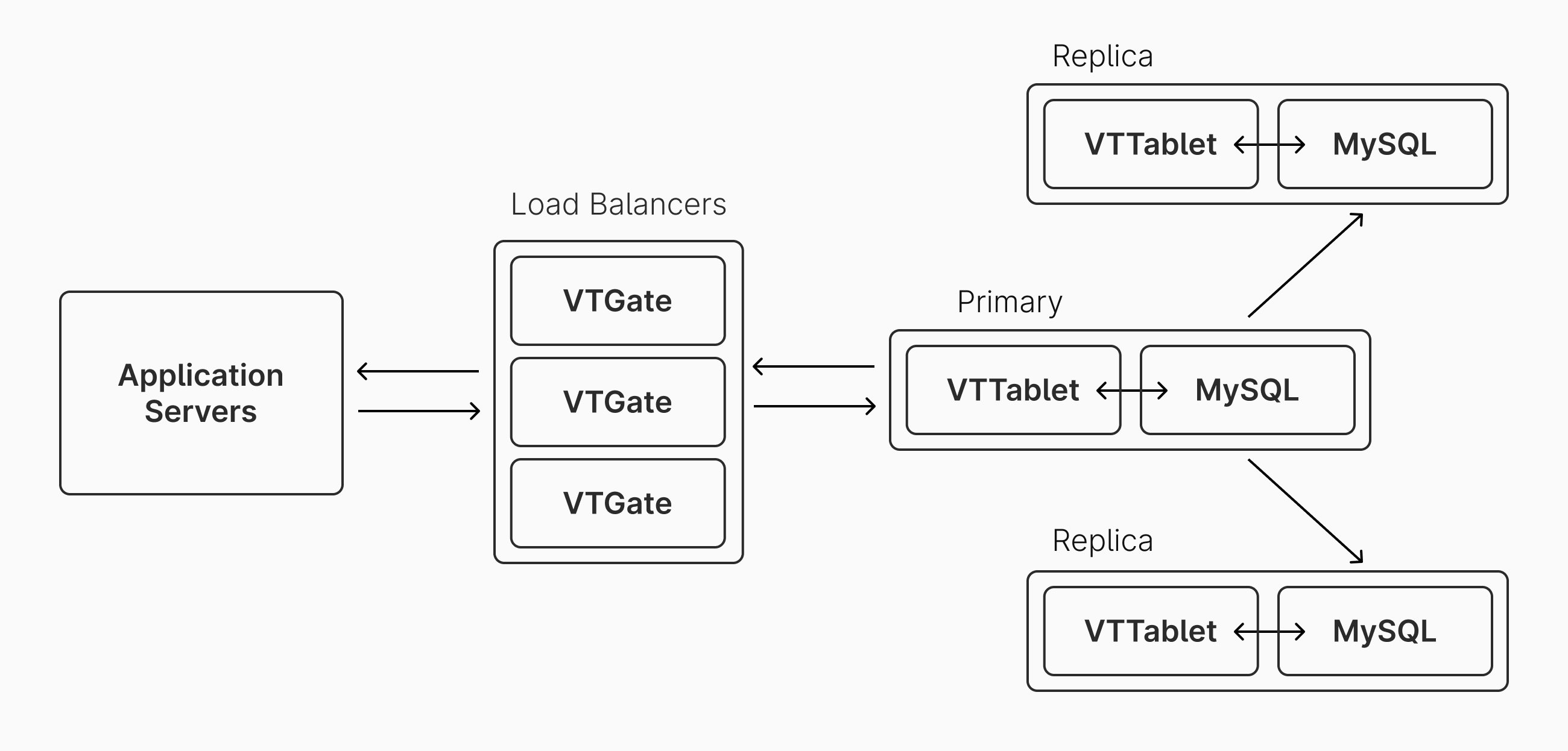 Architecture diagram: An unsharded PlanetScale database