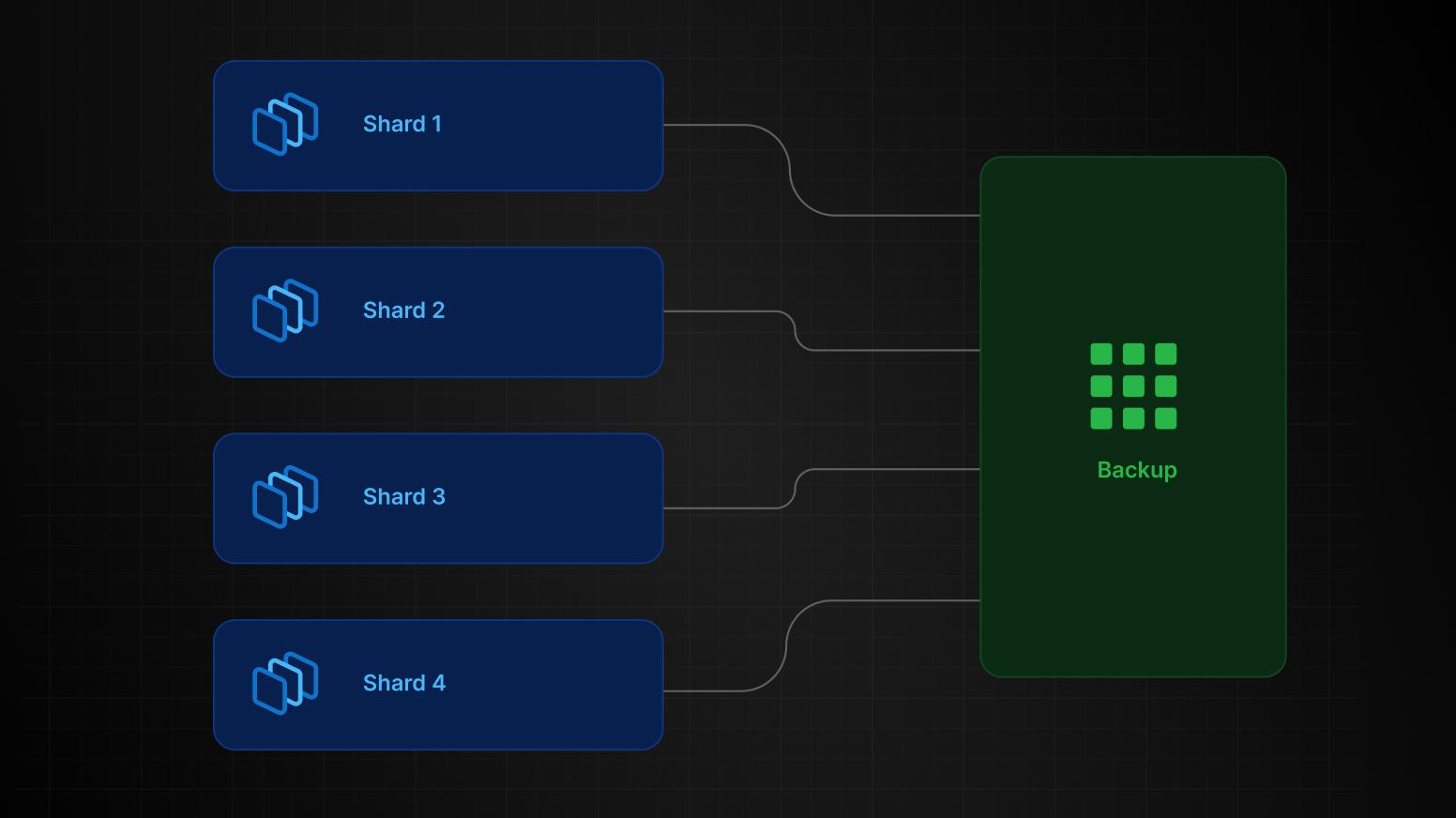 Faster backups with sharding