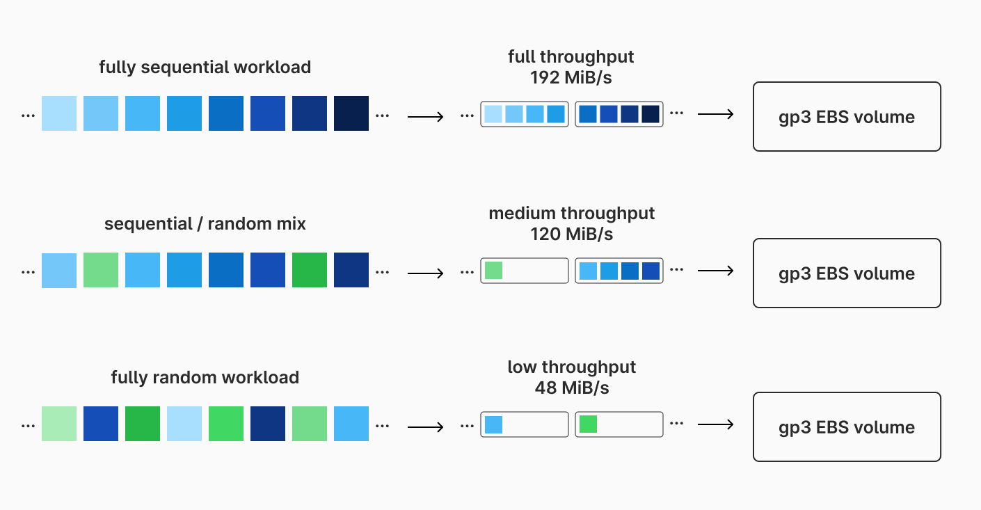 IOPS and throughput on EBS