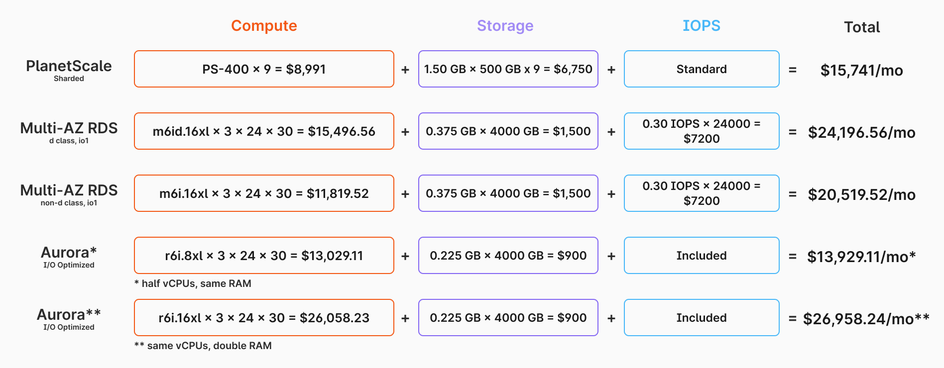 Sharded Multi-AZ database cluster pricing comparison