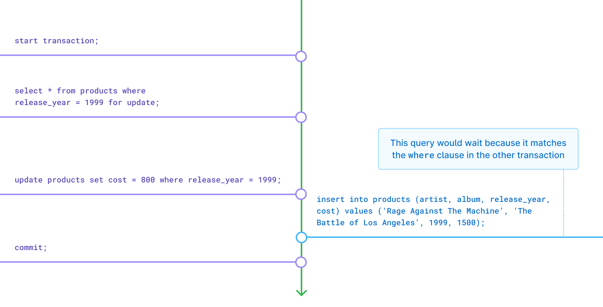 MySQL isolation levels and how they work