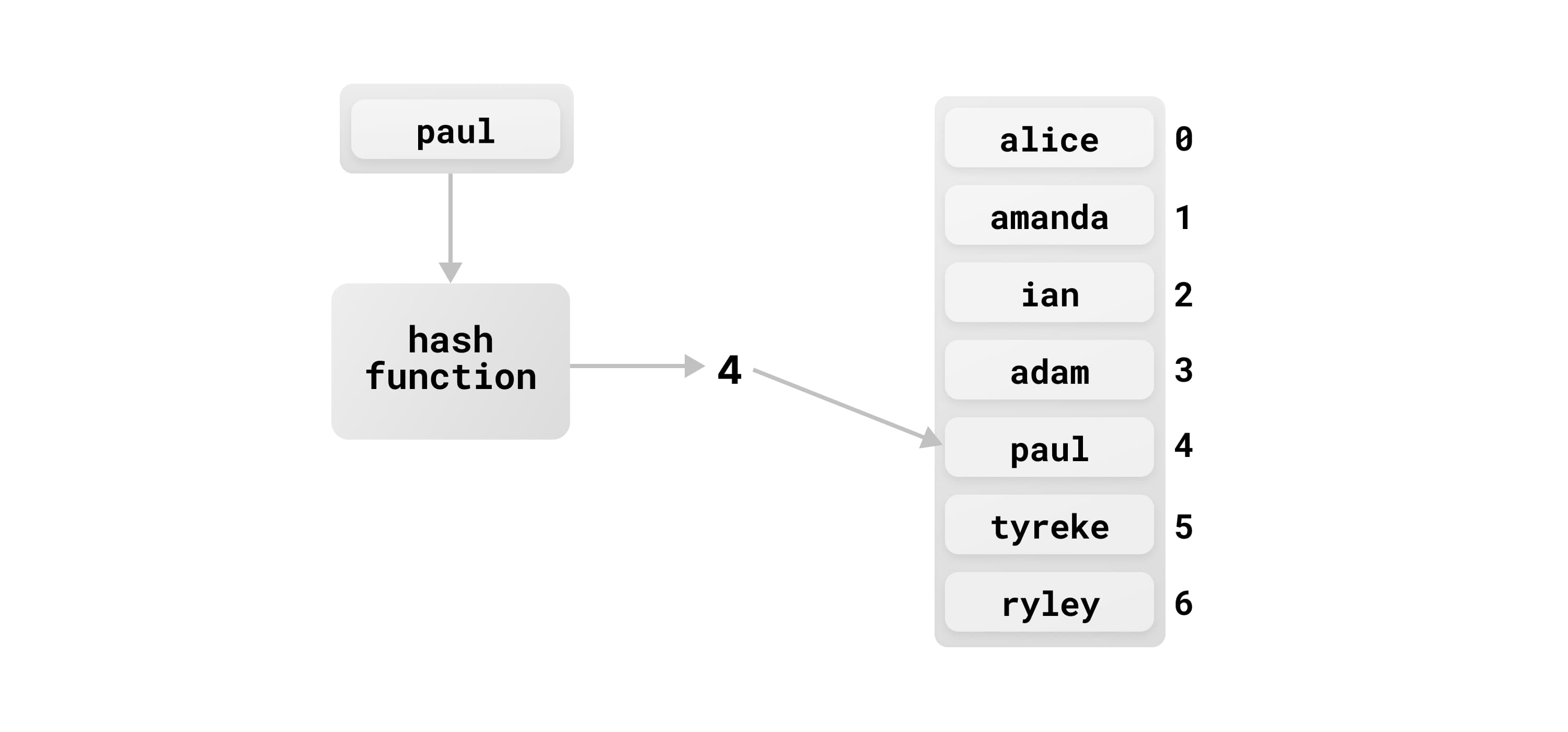 Example of looking something up in a hash table