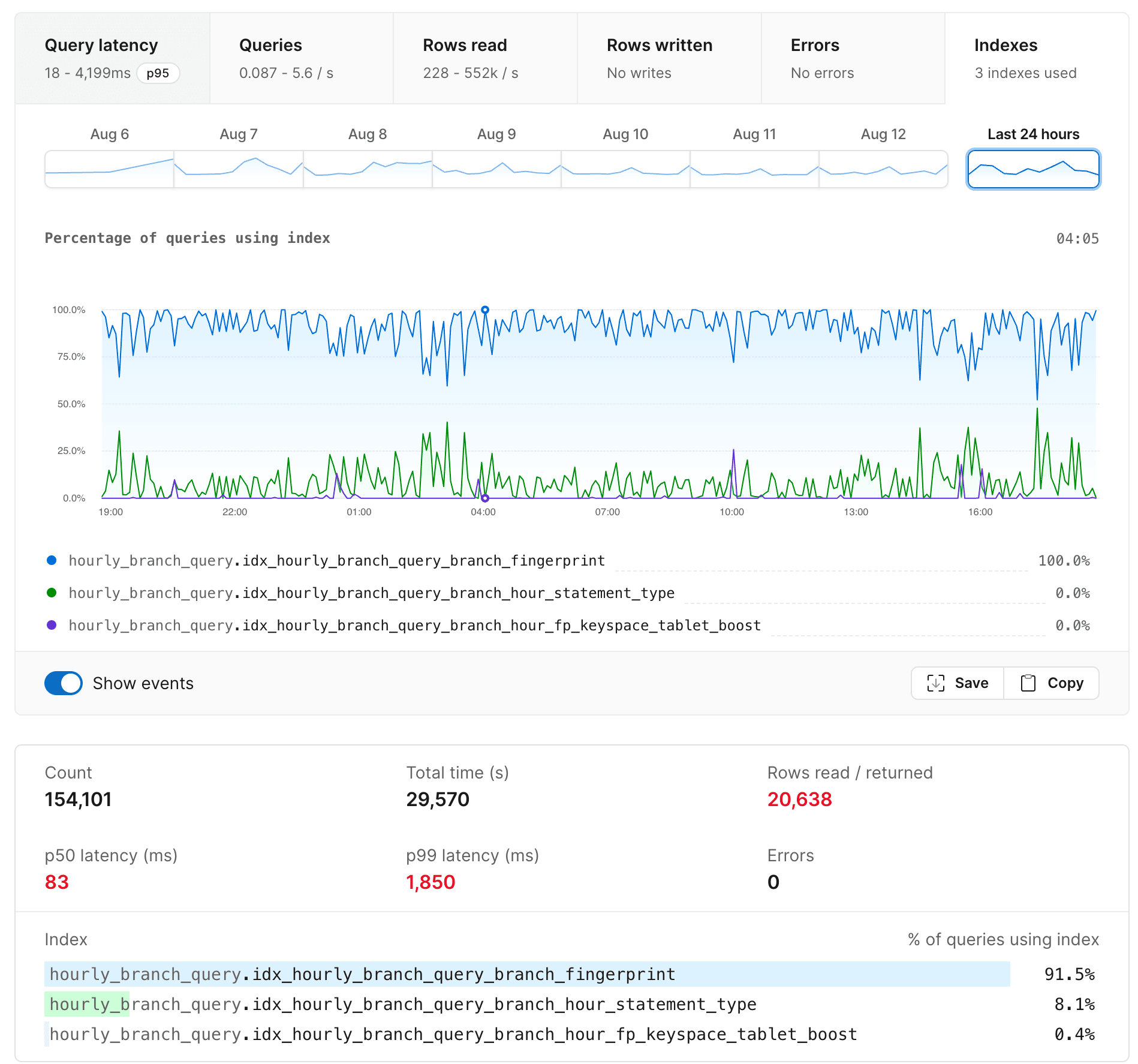 Query pattern index usage graph