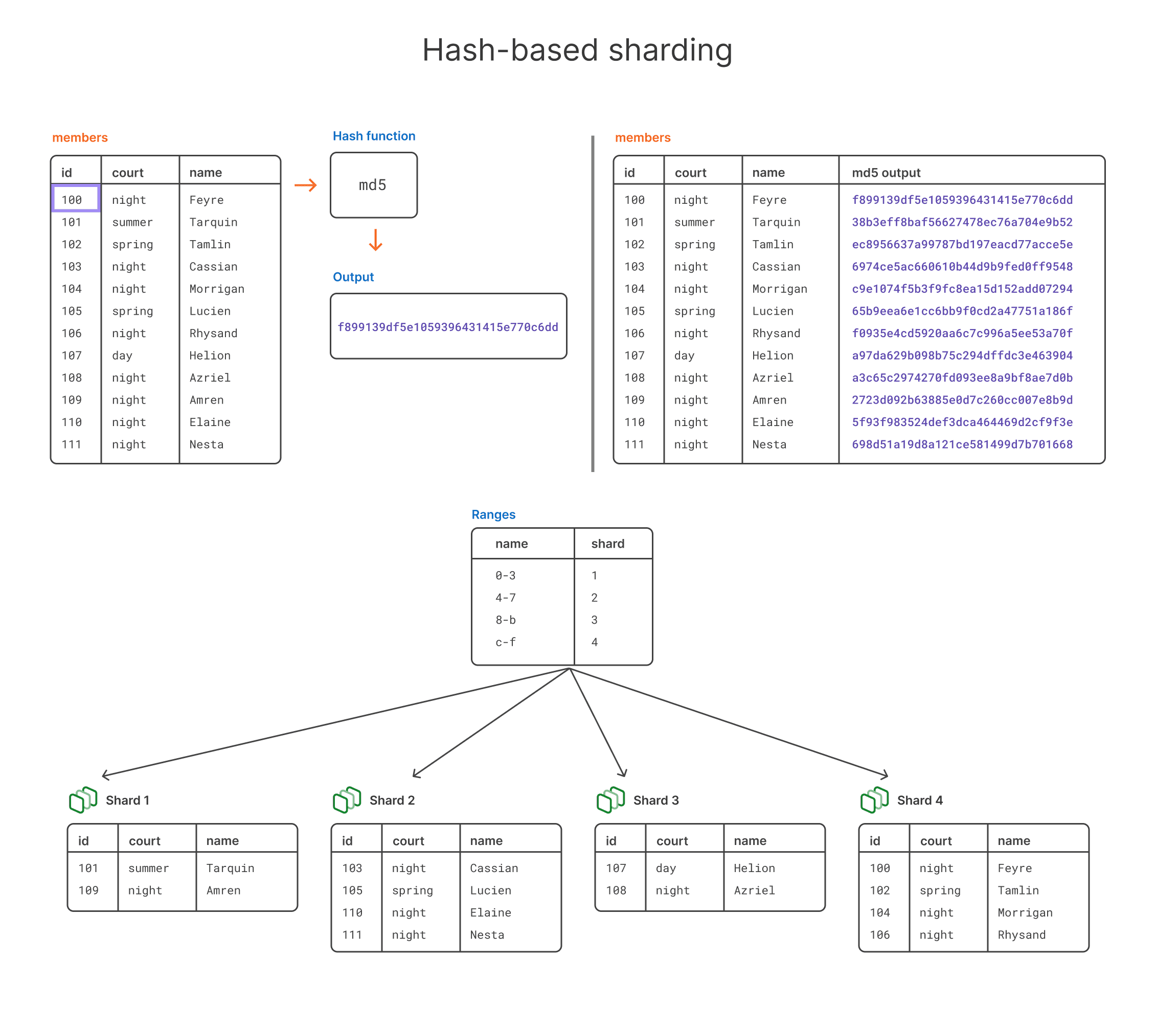 Sharding strategies: directory-based, range-based, and hash-based