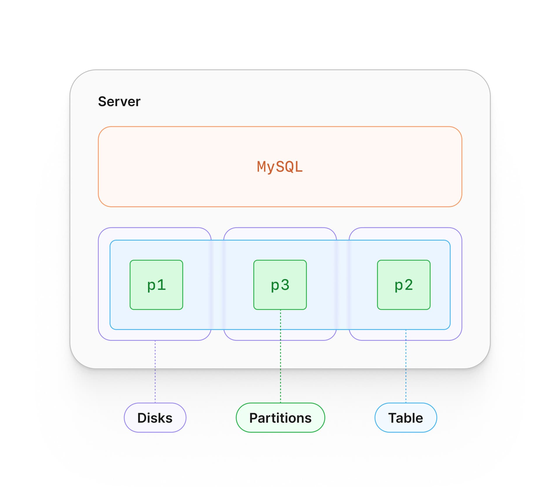 What is MySQL partitioning?