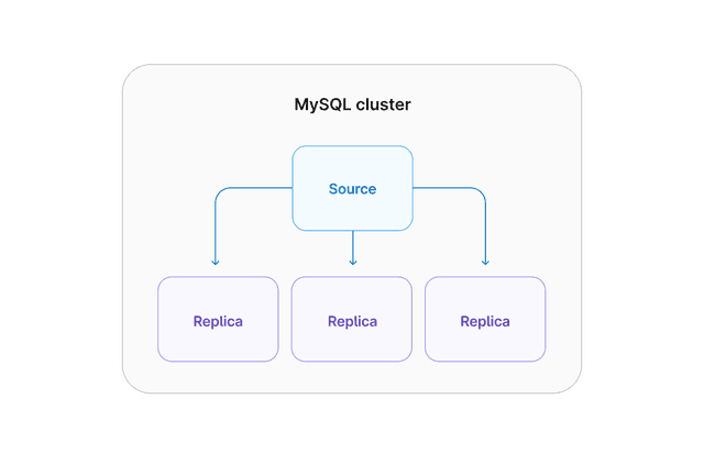 What is MySQL replication and when should you use it?