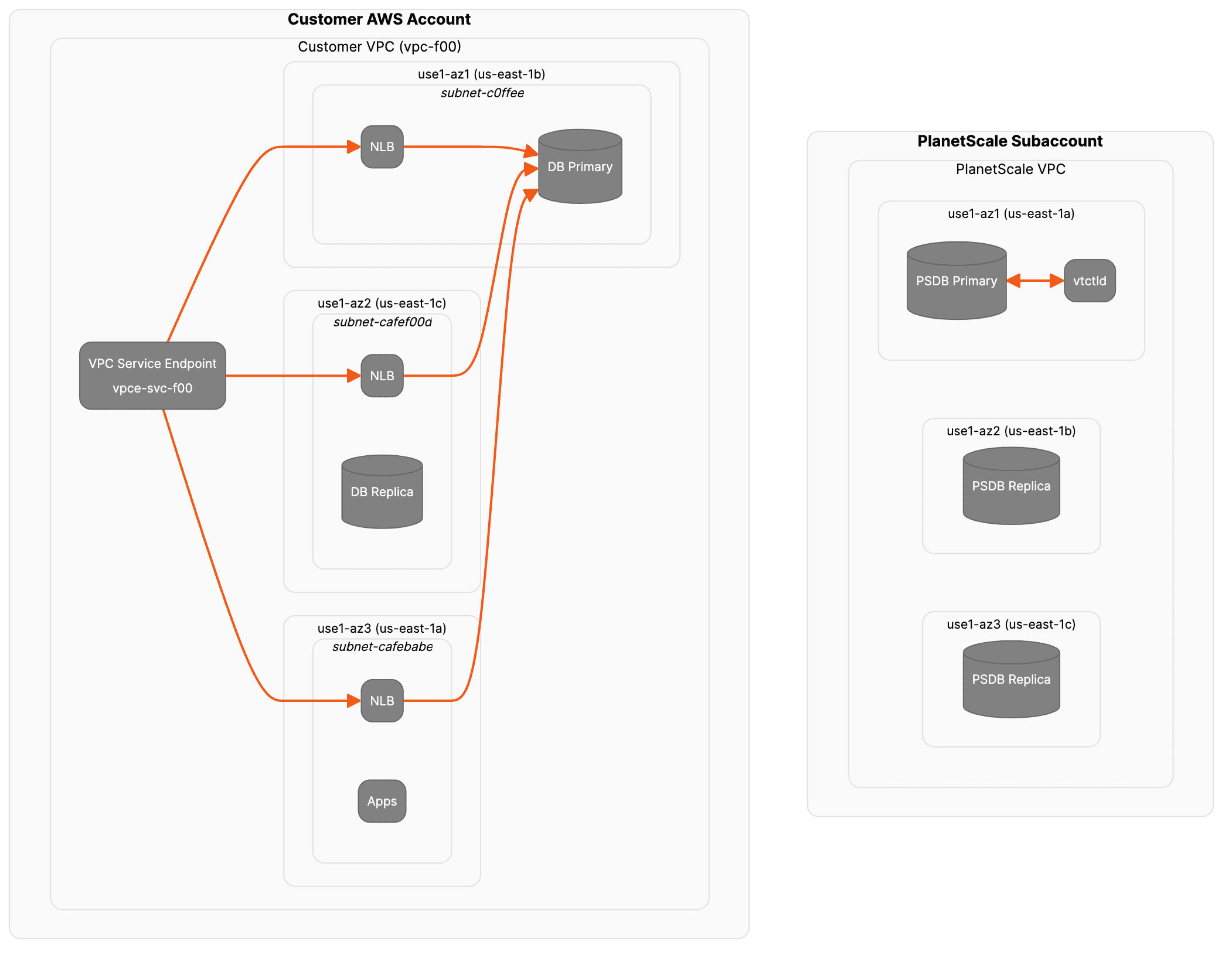 create-and-configure-vpce-svc