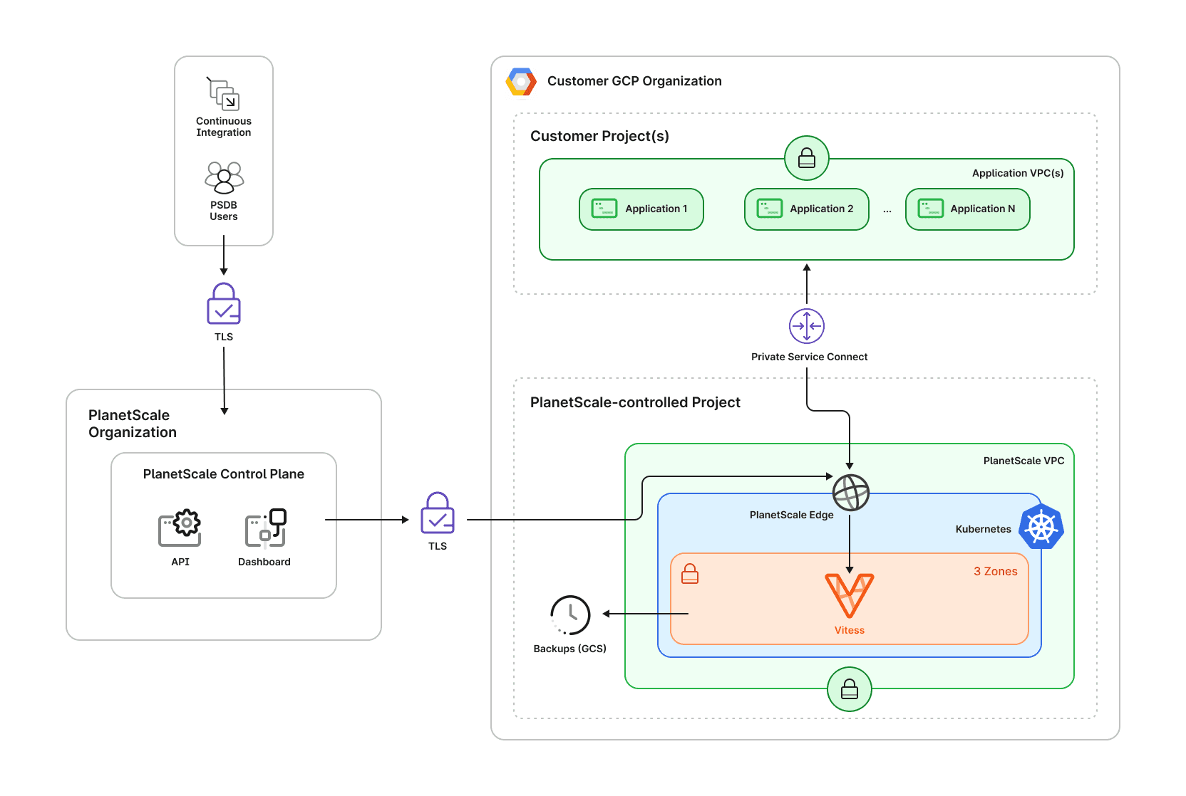 Architecture diagram for PlanetScale Managed in GCP