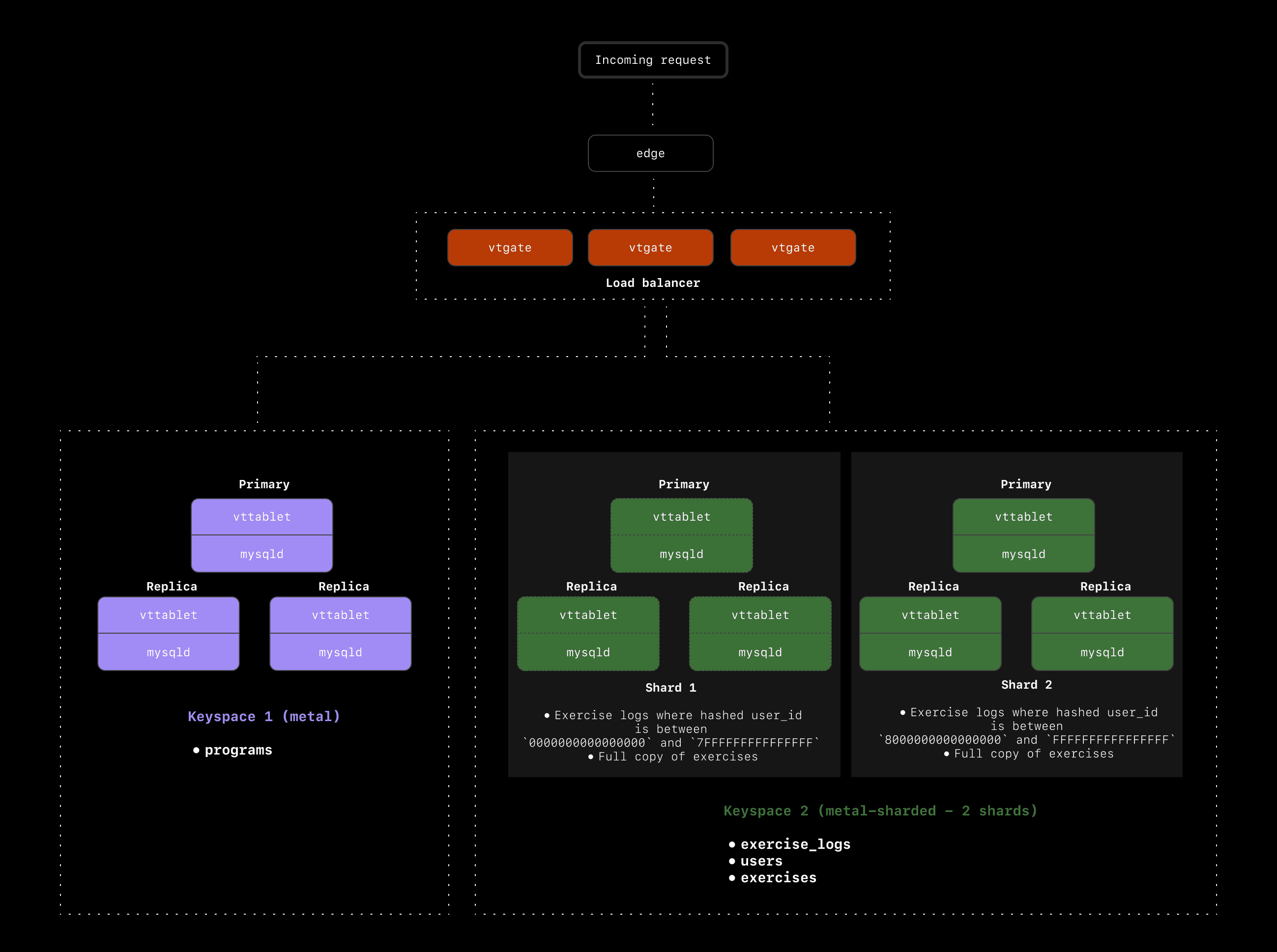 Example of avoiding cross-shard queries