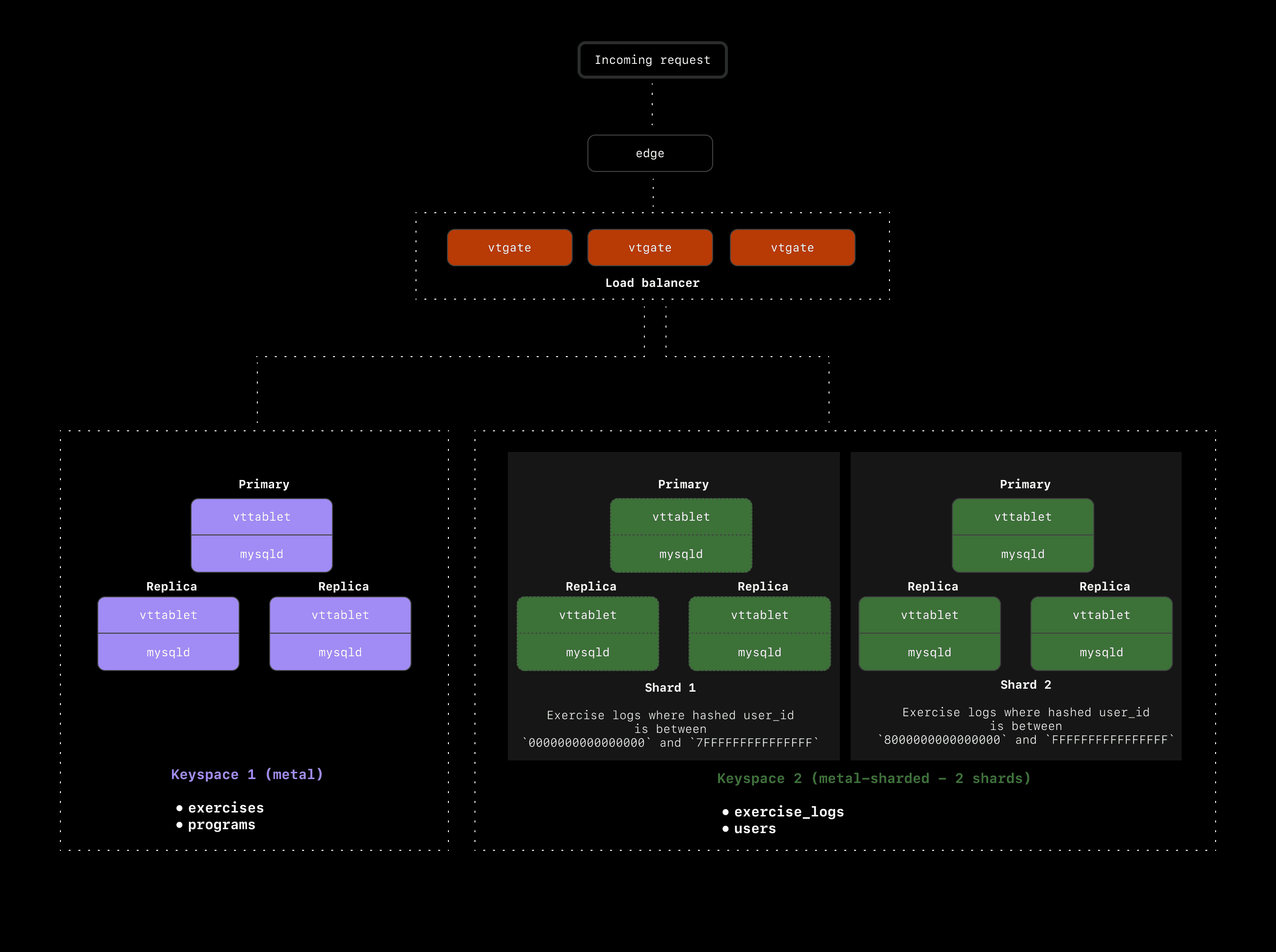 Example of cross-shard joins