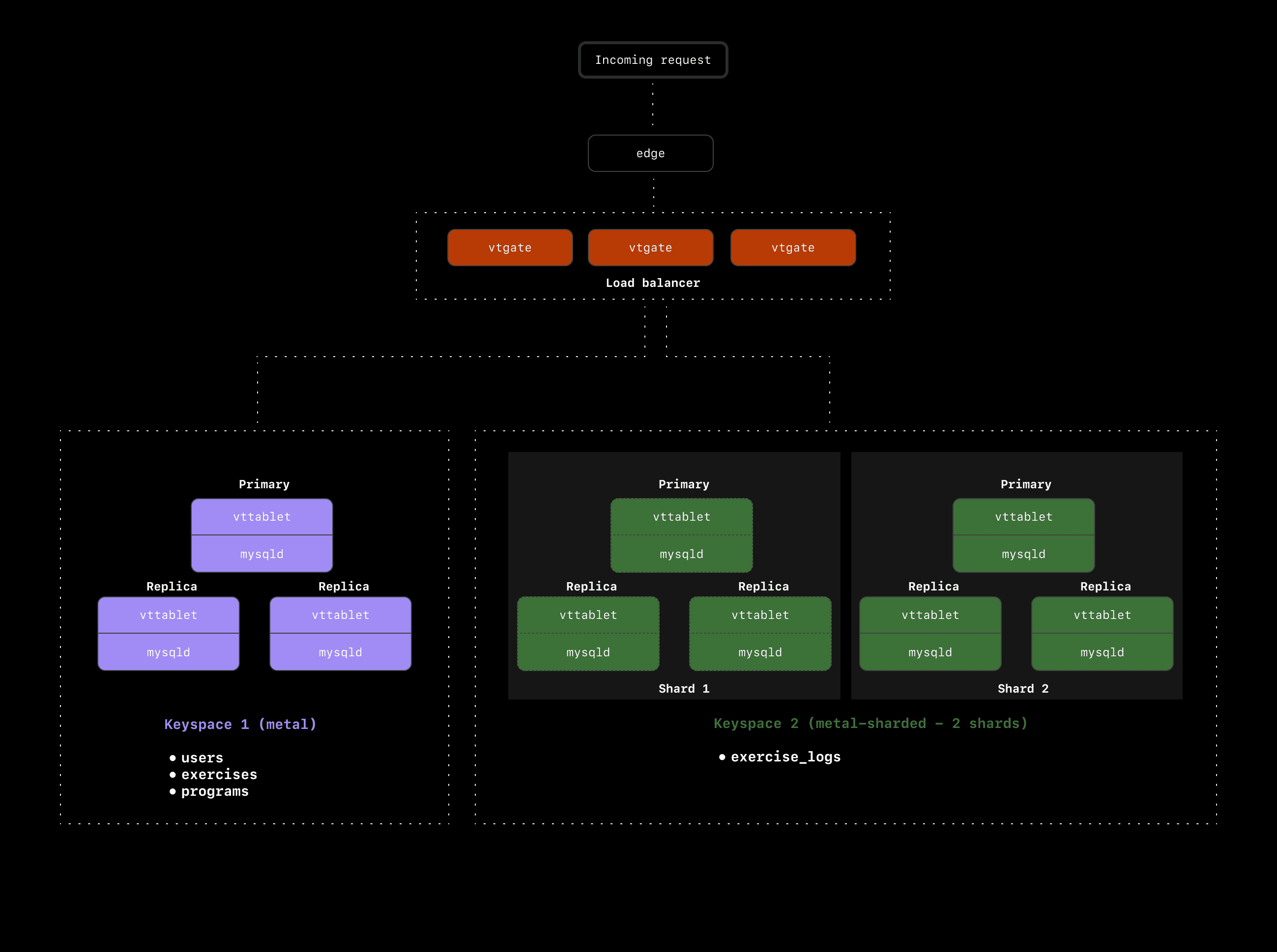 Example of cross-shard joins