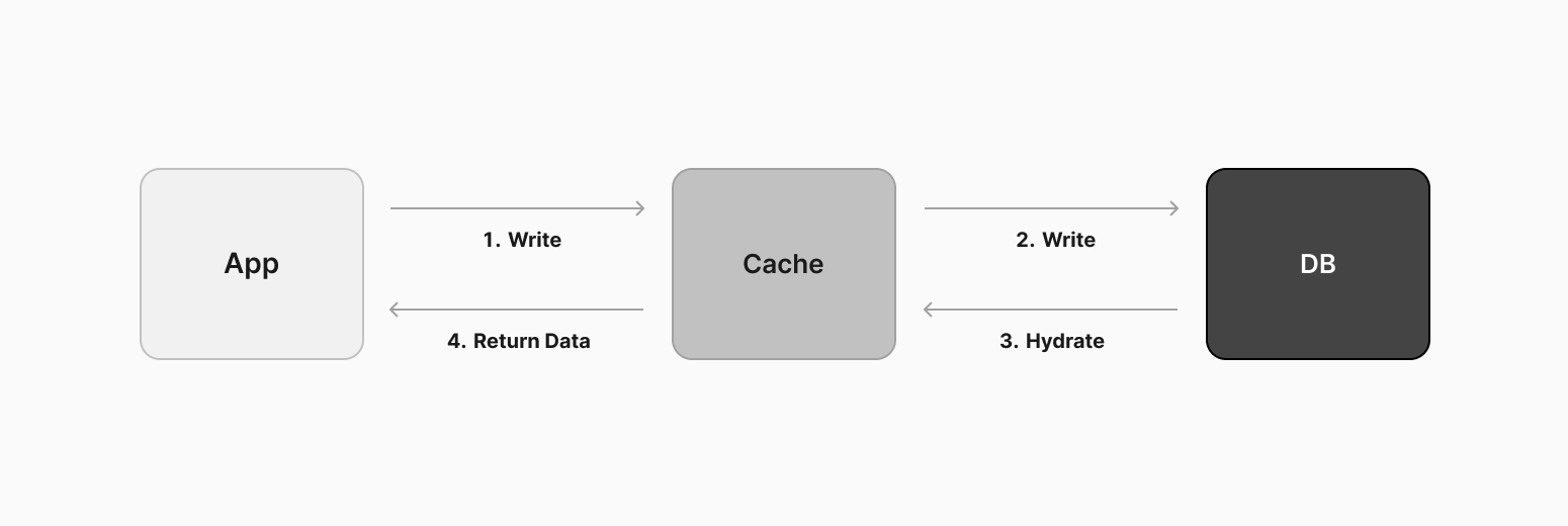 Write-Back Caching Diagram