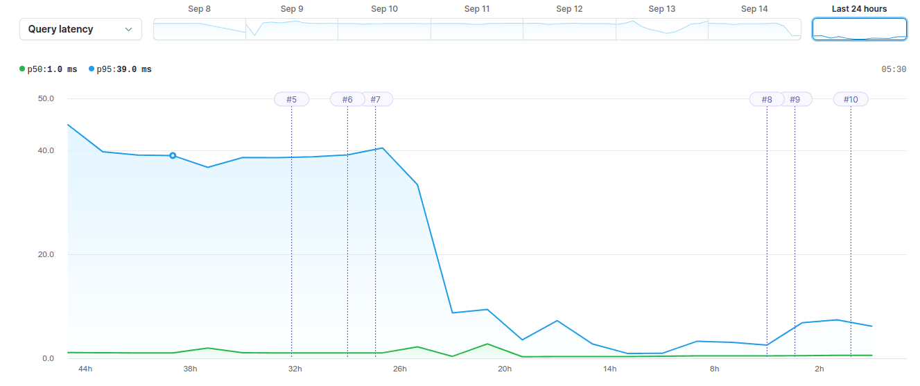 Insights graph showing query latency at 40 and then immediately dropping to around 5