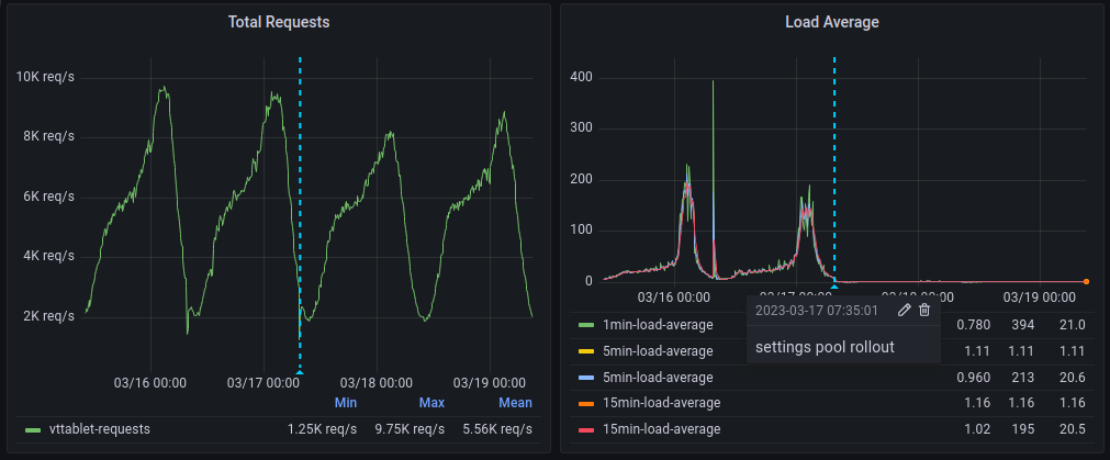 showing latency drop after deploying settings pool