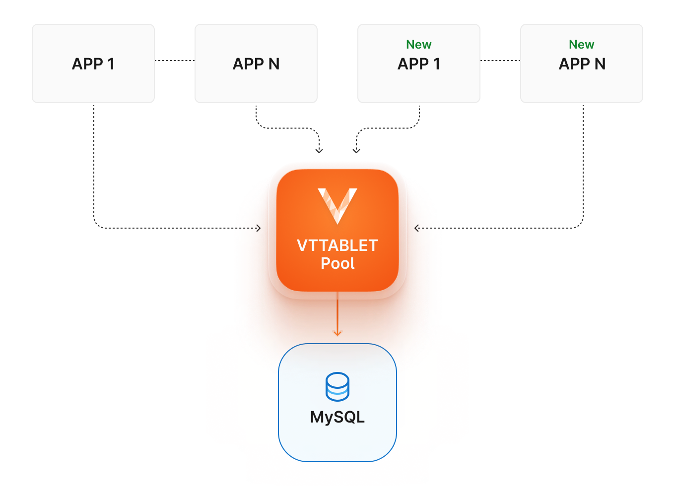 application connection to vttablet and vttablet acting as mysql proxy and managing the connection pool