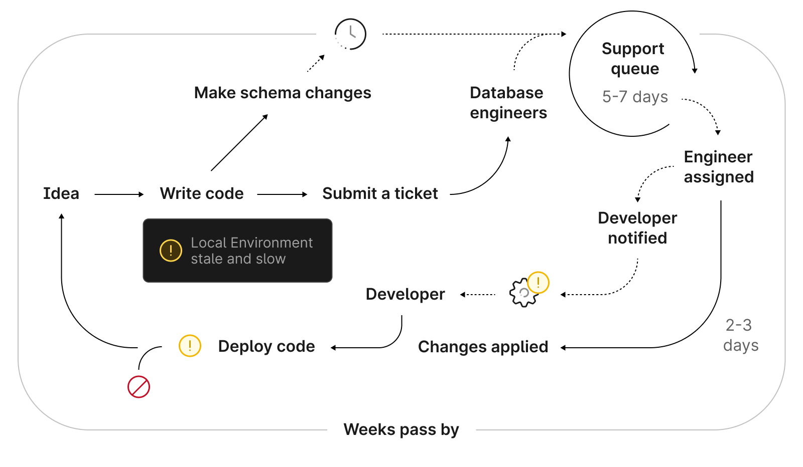 Traditional database schema change process