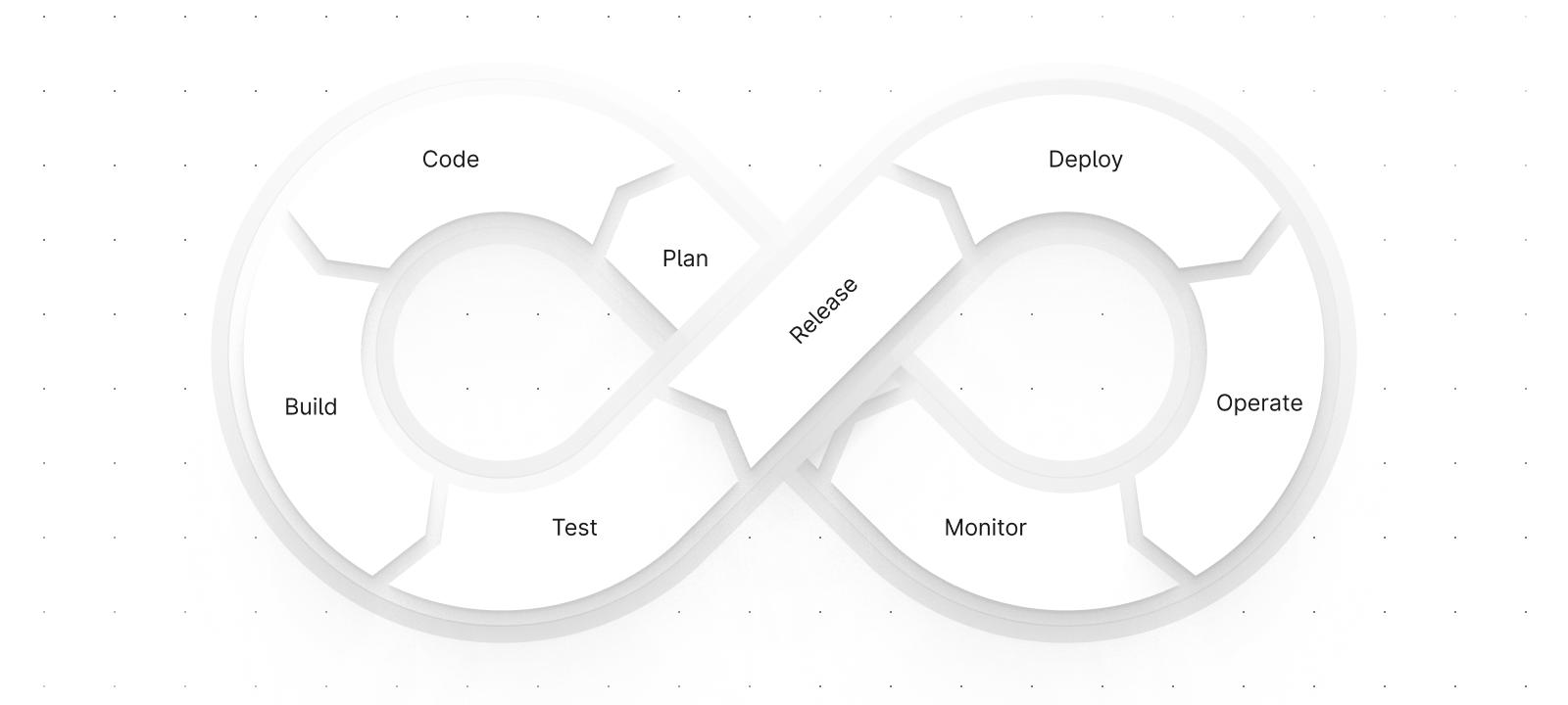 Devops lifecycle - plan, code, build, test, release, deploy, operate, monitor