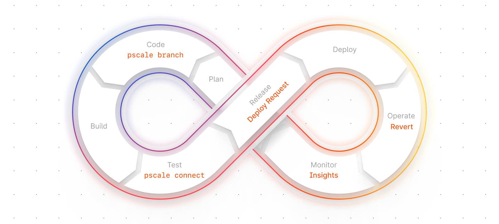 DevOps loop with PlanetScale features inserted in it