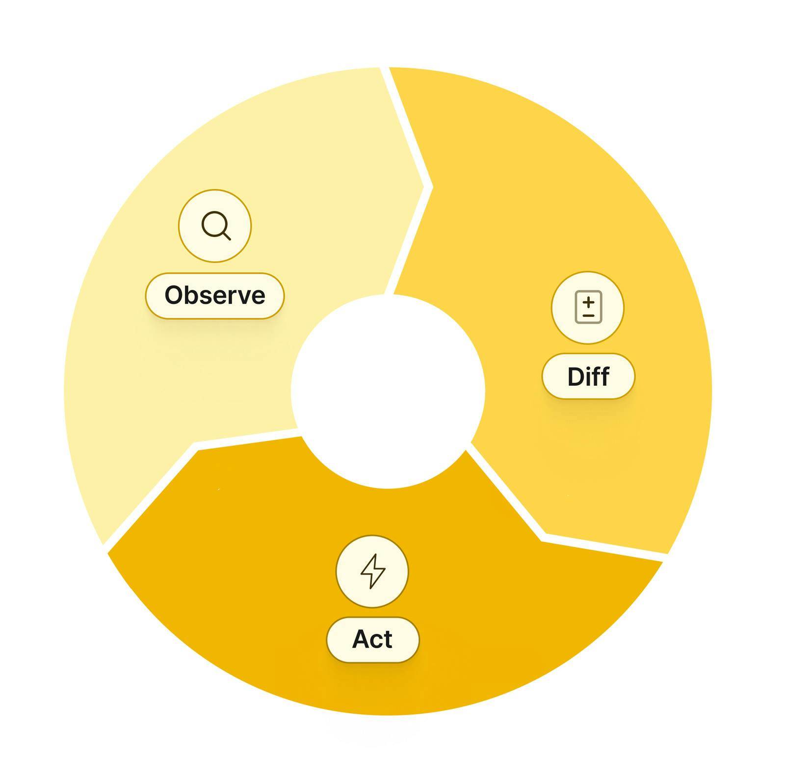 A circular diagram of the Kubernetes “Control Loop” showing 3 steps: Observe → Diff → Act