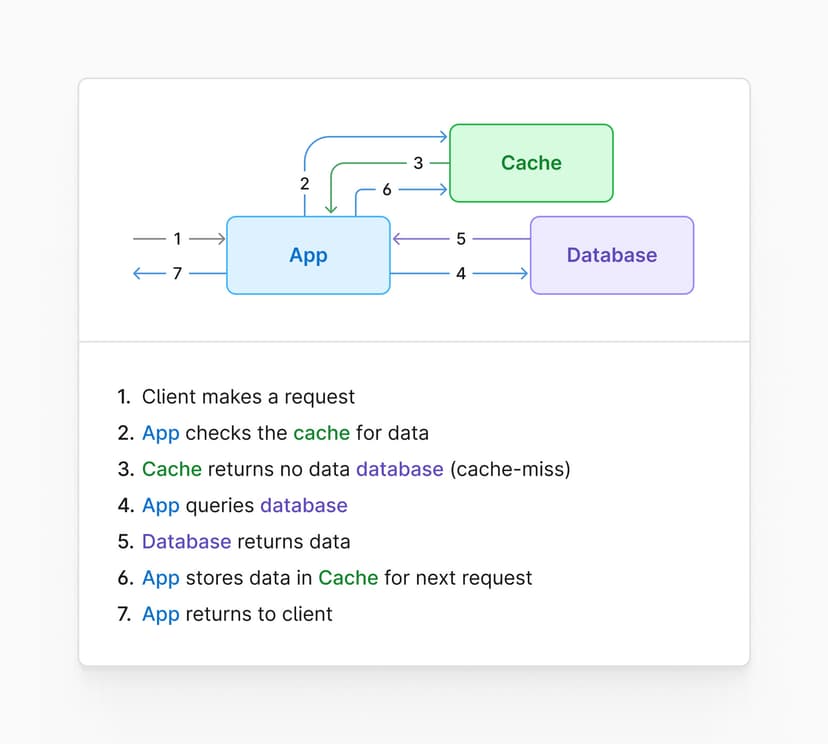 Distributed caching systems and MySQL
