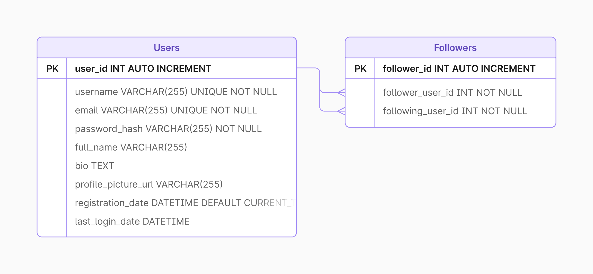 Diagram of the social media app tables