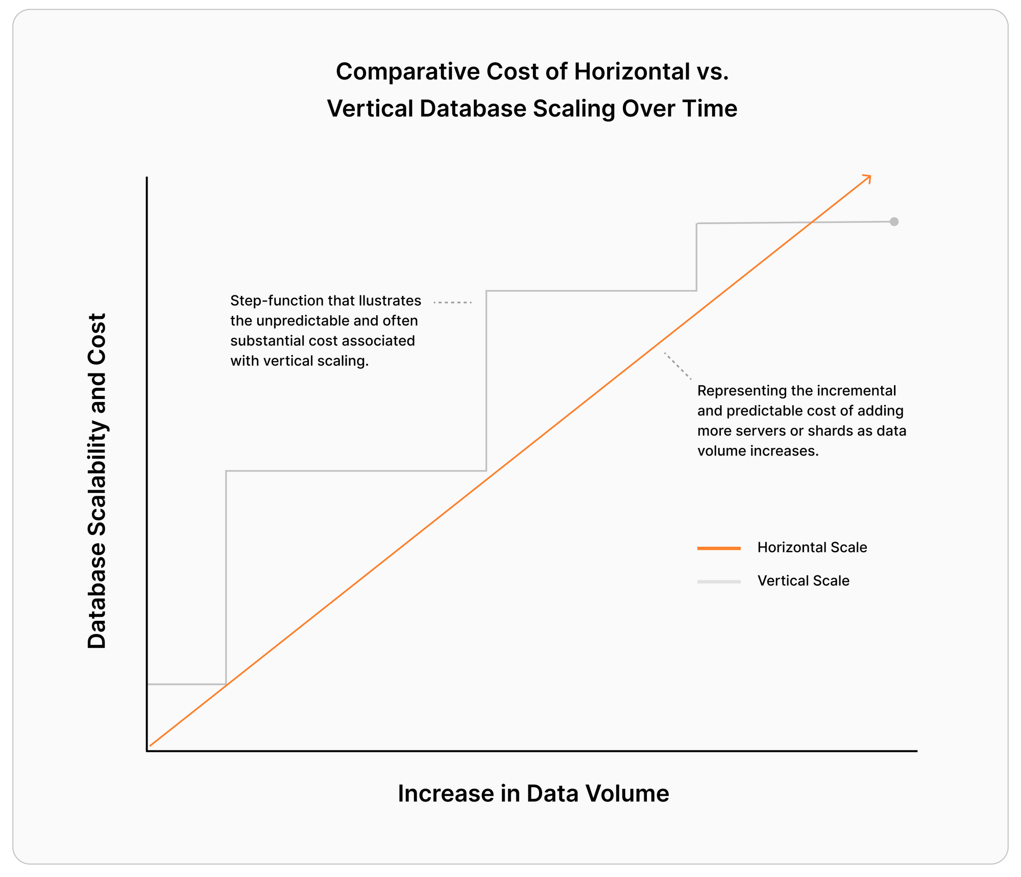 A graph of comparative cost of horizontal versus vertical database scaling over time. A step-function that illustrates the unpredictable and often substantial cost associated with vertical scaling. The x-axis is an increase in data volume. The y-axis is database scalability and cost. A linear increasing line that shows the incremental and predictable cost of adding more servers or shards as data volume increases.