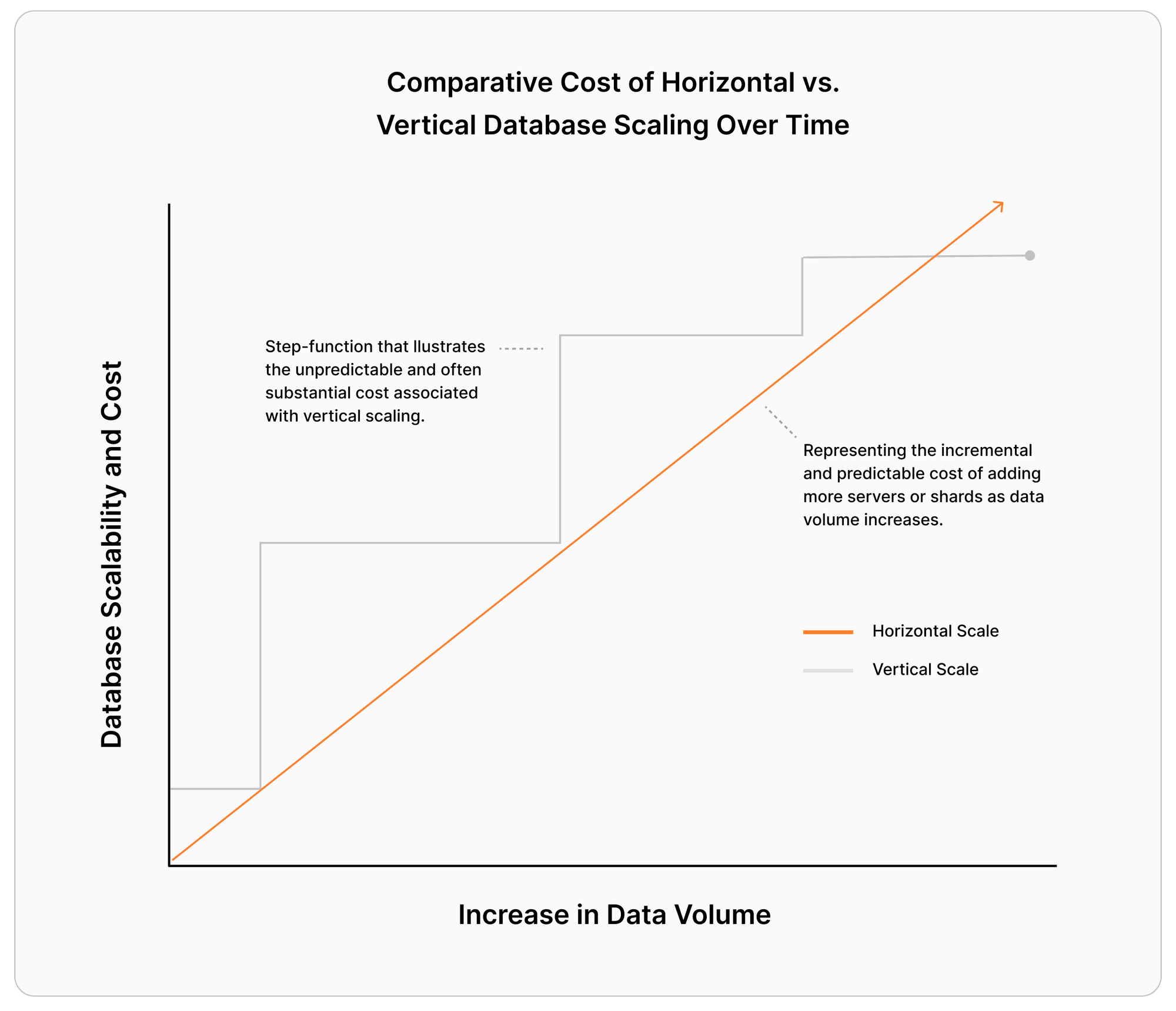 A graph of comparative cost of horizontal versus vertical database scaling over time. A step-function that illustrates the unpredictable and often substantial cost associated with vertical scaling. The x-axis is an increase in data volume. The y-axis is database scalability and cost. A linear increasing line that shows the incremental and predictable cost of adding more servers or shards as data volume increases.