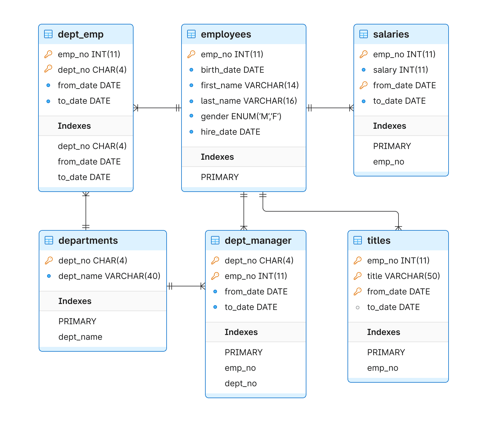 Employees schema