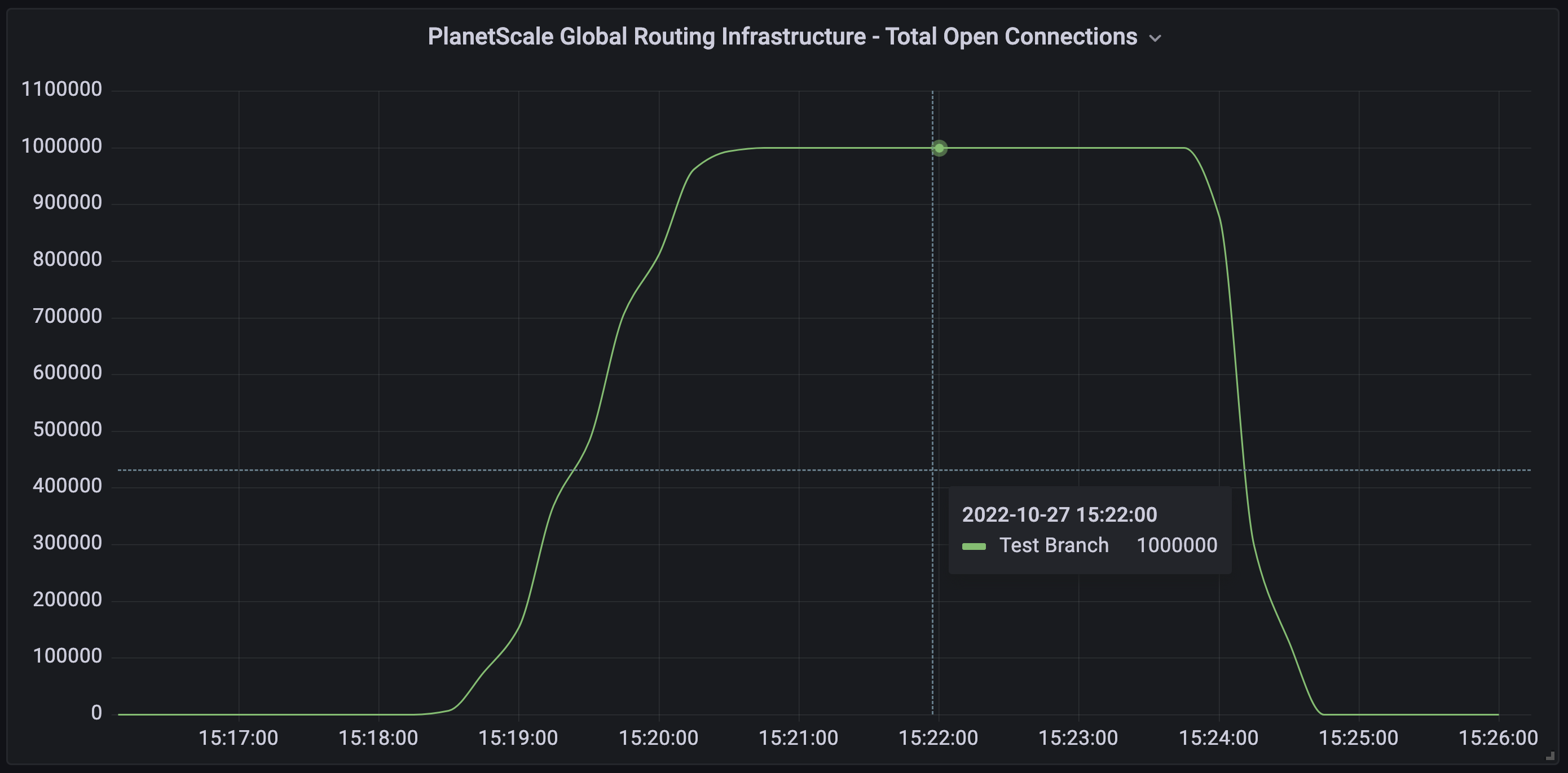 Graph showing total open connections rising from 0 to one million in 2 minutes, holding steady for 5 minutes, and dropping back down to 0