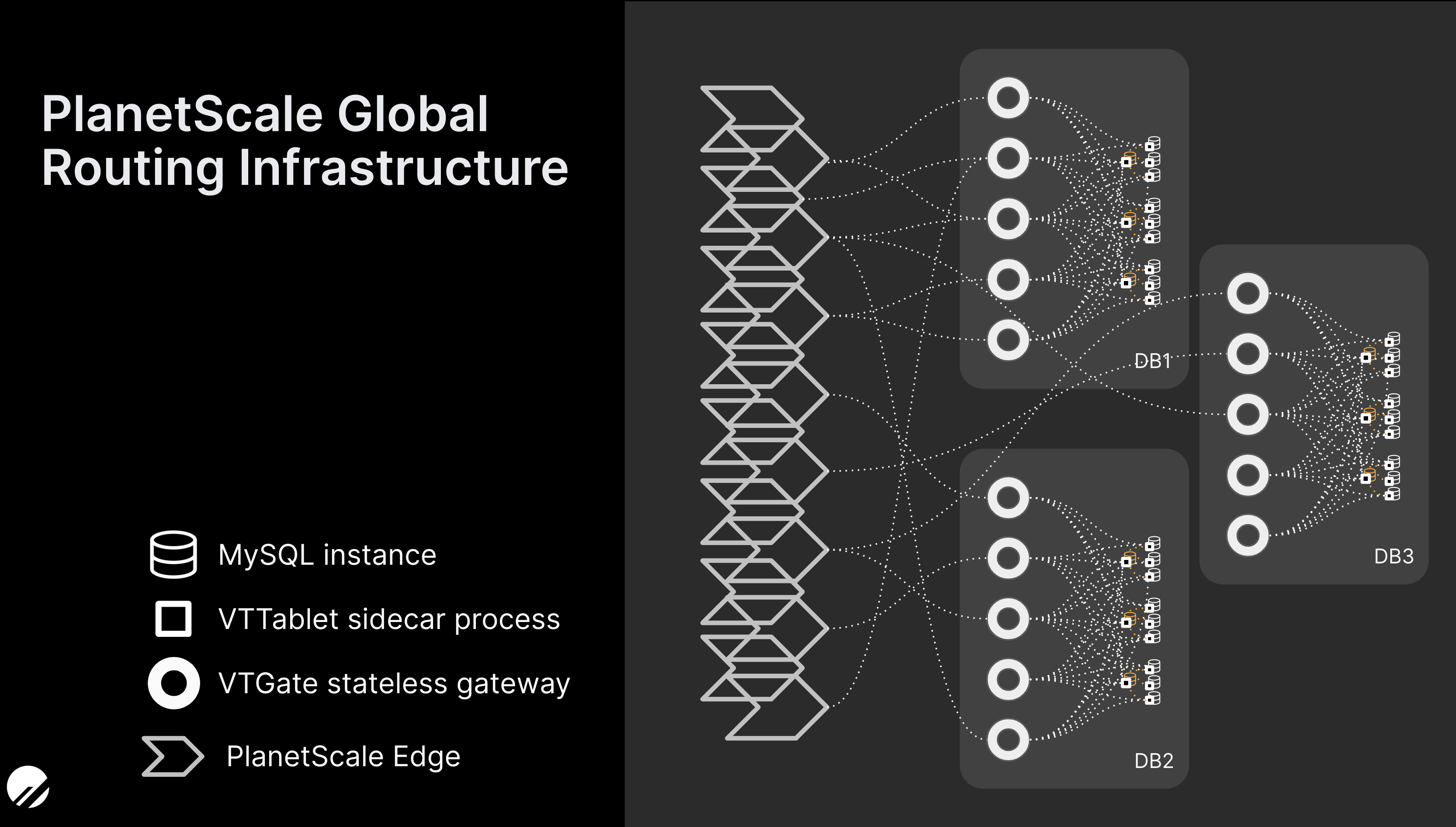 PlanetScale Connectivity Infrastructure diagram