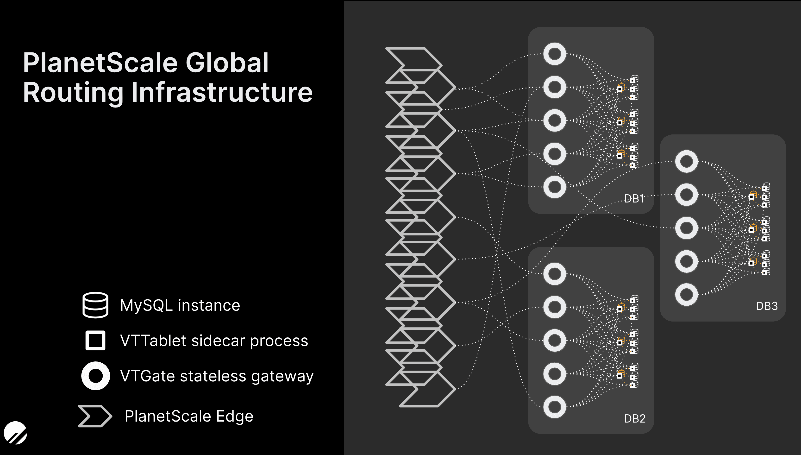 PlanetScale Connectivity Infrastructure diagram