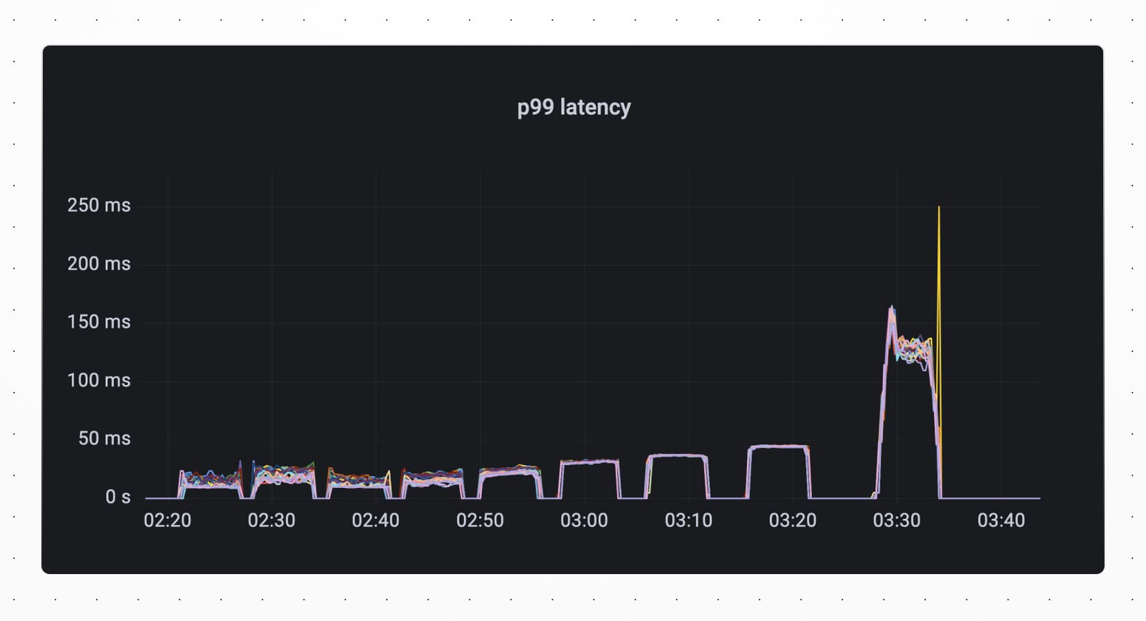 One million queries per second with MySQL