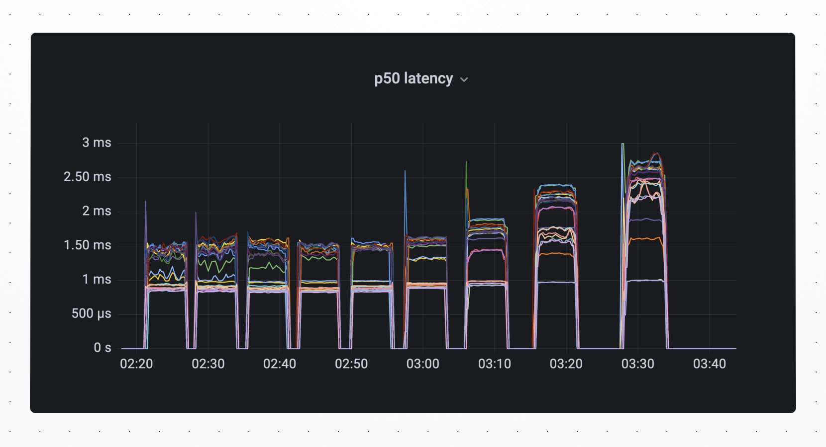 One million queries per second with MySQL