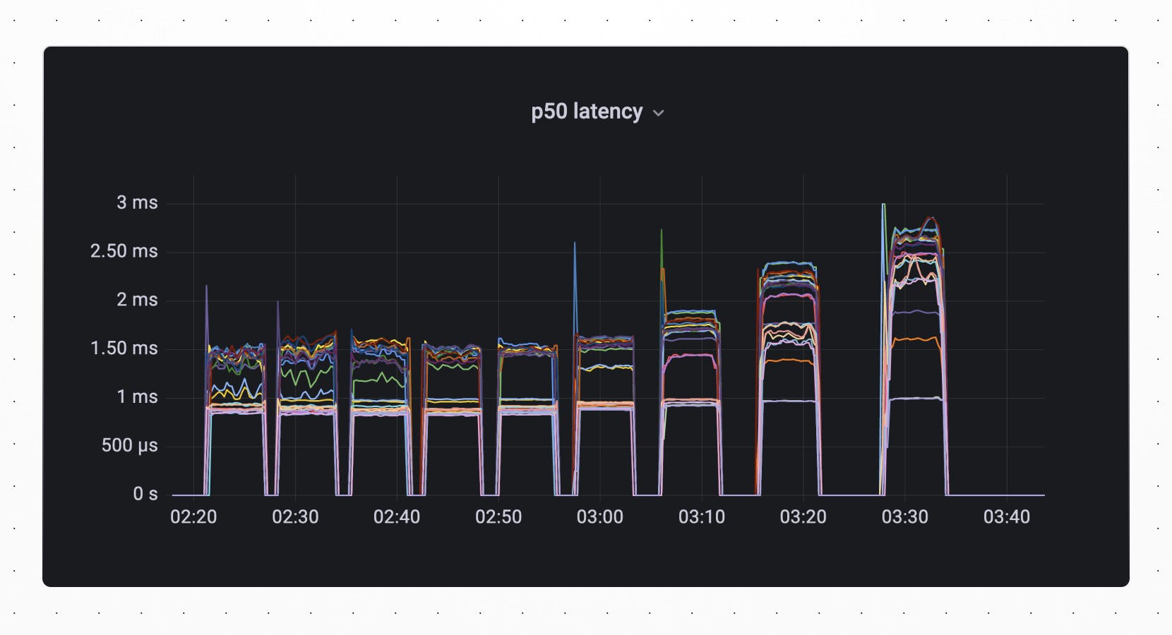 p50 latency -- chart progressively going up as time increases