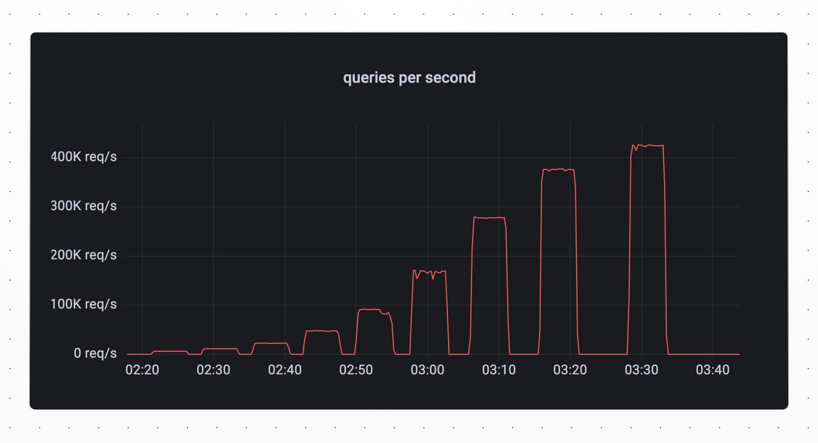 QPS over time -- chart progressively going up as time increases