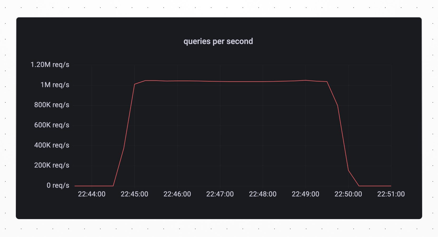 Graph showing queries per second peaking just over 1M req/s over a 5 minute period