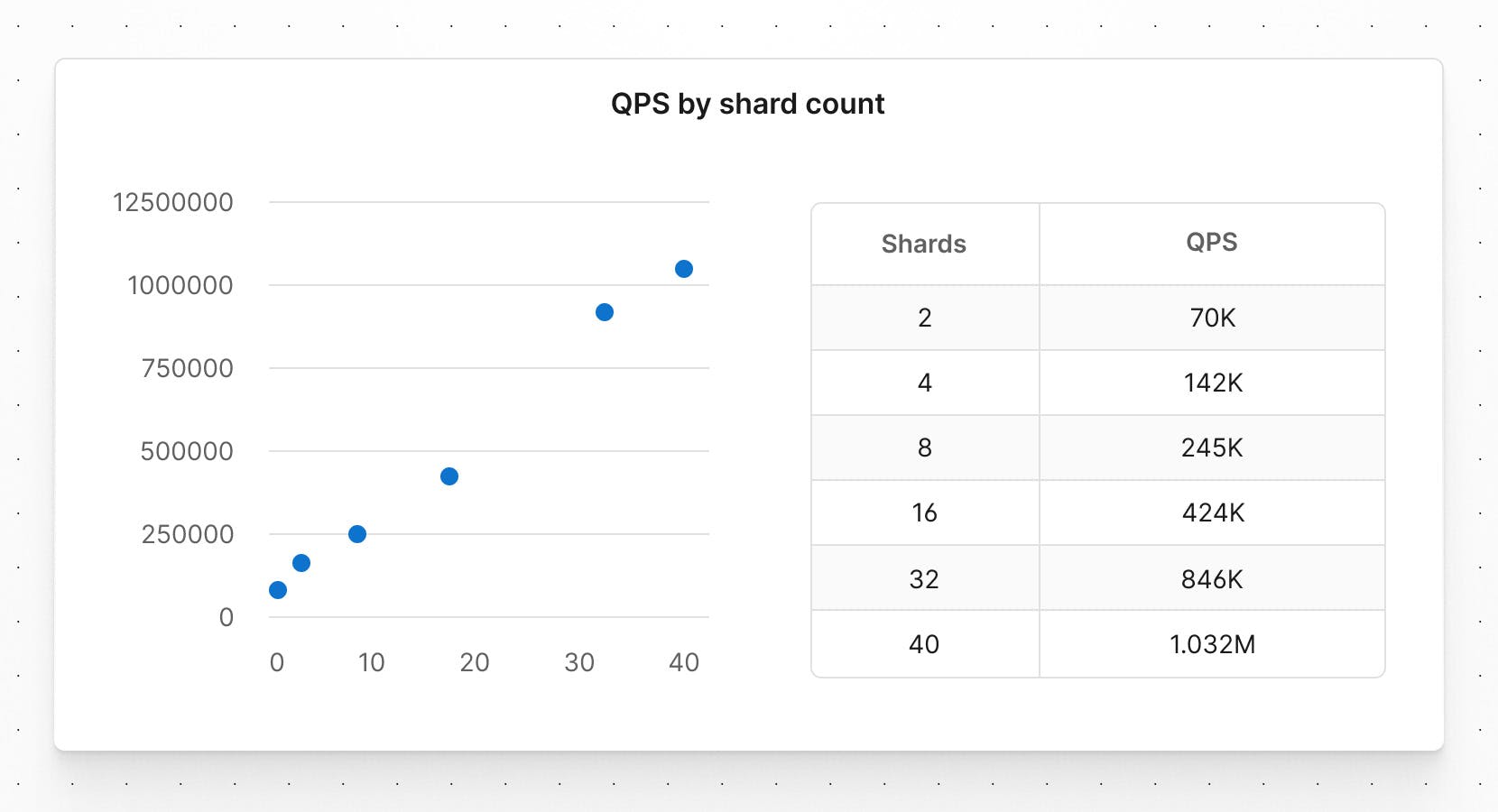 Graph showing QPS by shard count where QPS increases at roughly the same rate shards increase
