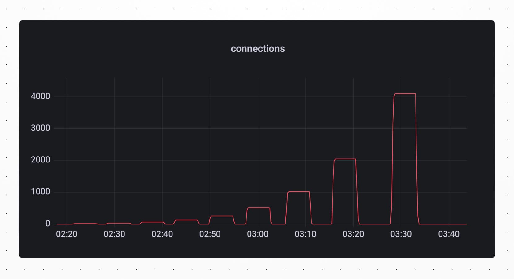 One million queries per second with MySQL