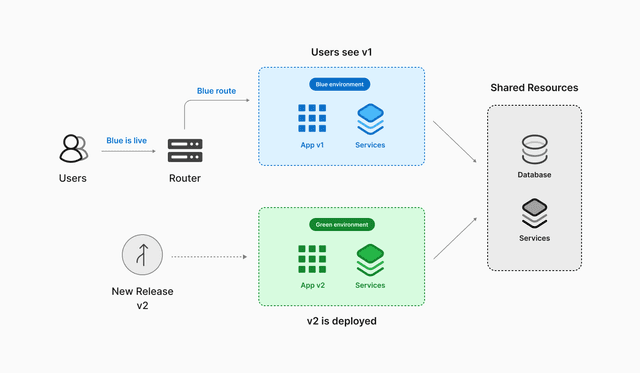 PlanetScale branching vs. Amazon Aurora blue/green deployments