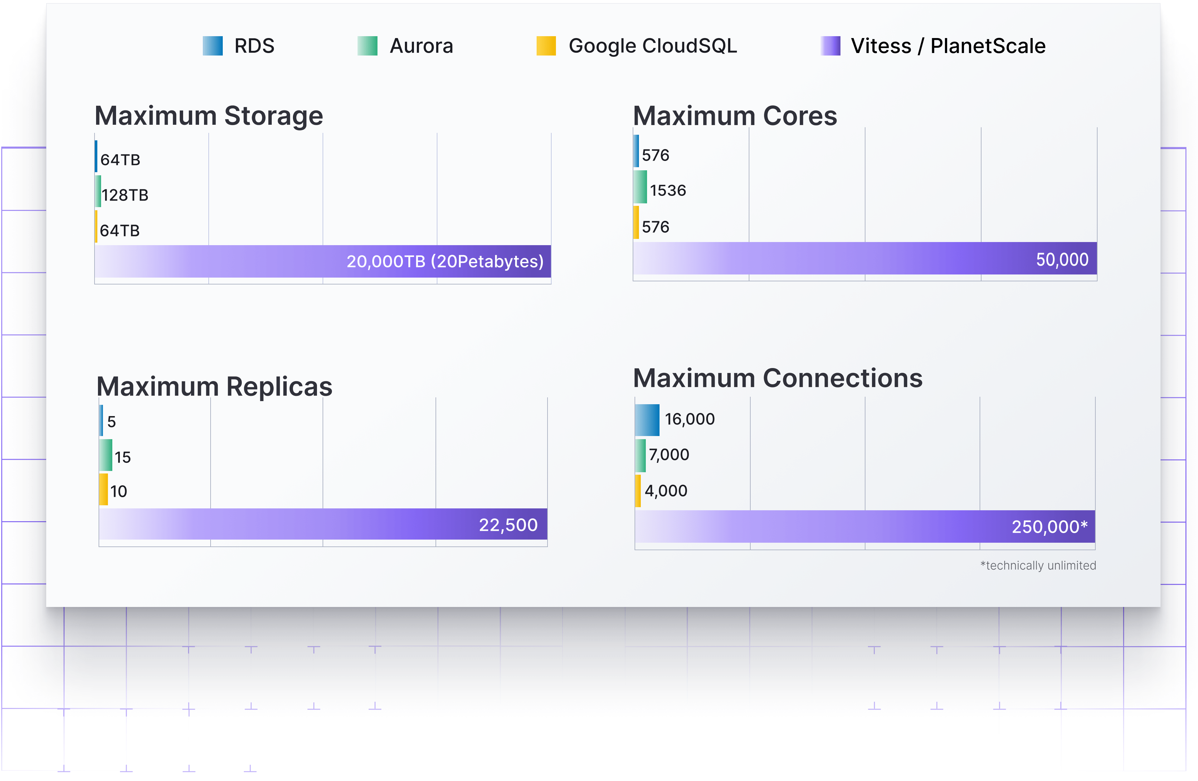 Graphs showing comparisons for maximum storage, maximum cores, maximum replicas, and maximum connections for RDS, Aurora, Google CloudSQL, and Vitess/PlanetScale. PlanetScale leads in all categories by far.
