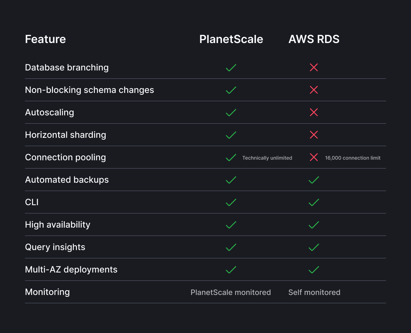 Table of features comparing AWS RDS to PlanetScale