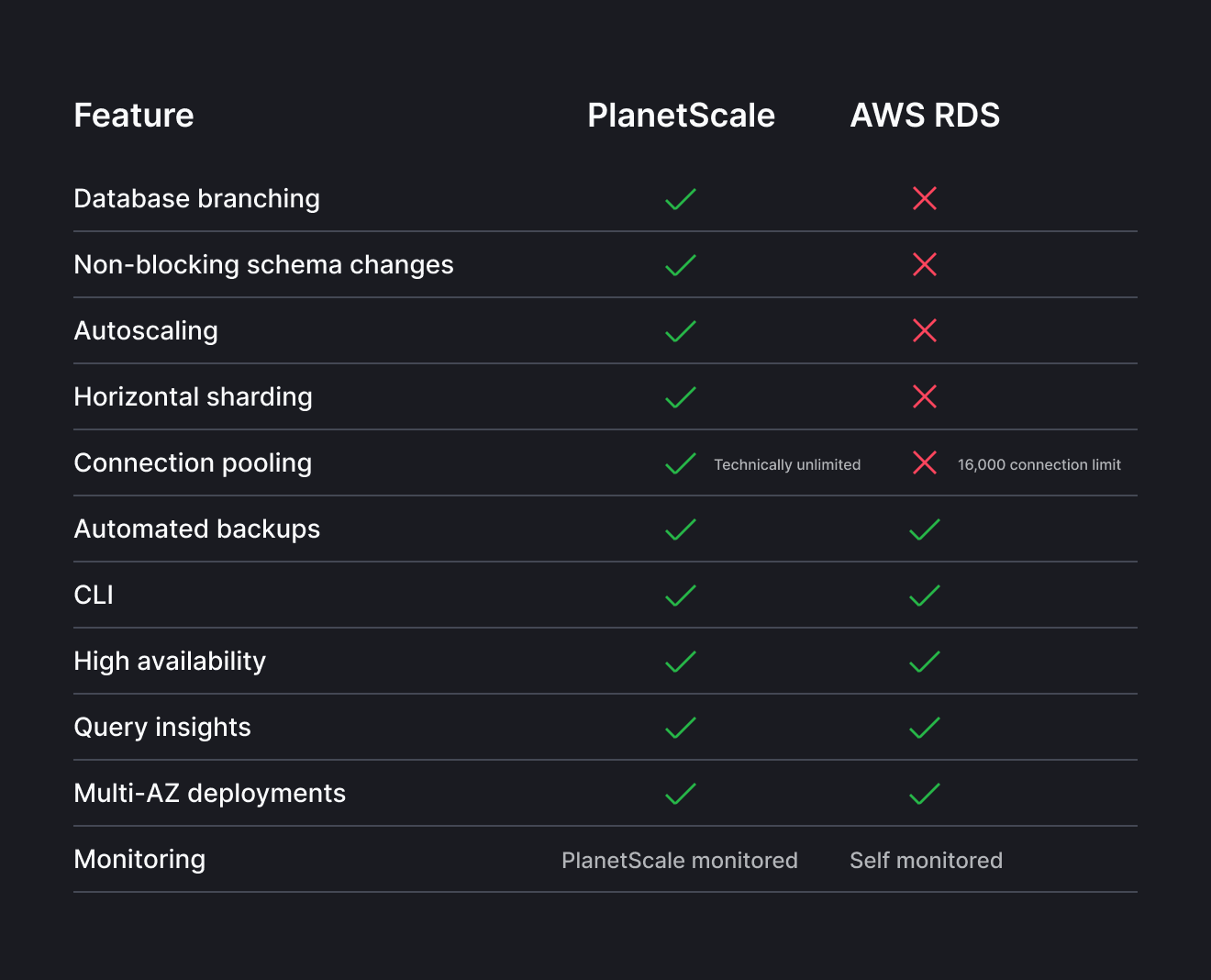 Table of features comparing AWS RDS to PlanetScale