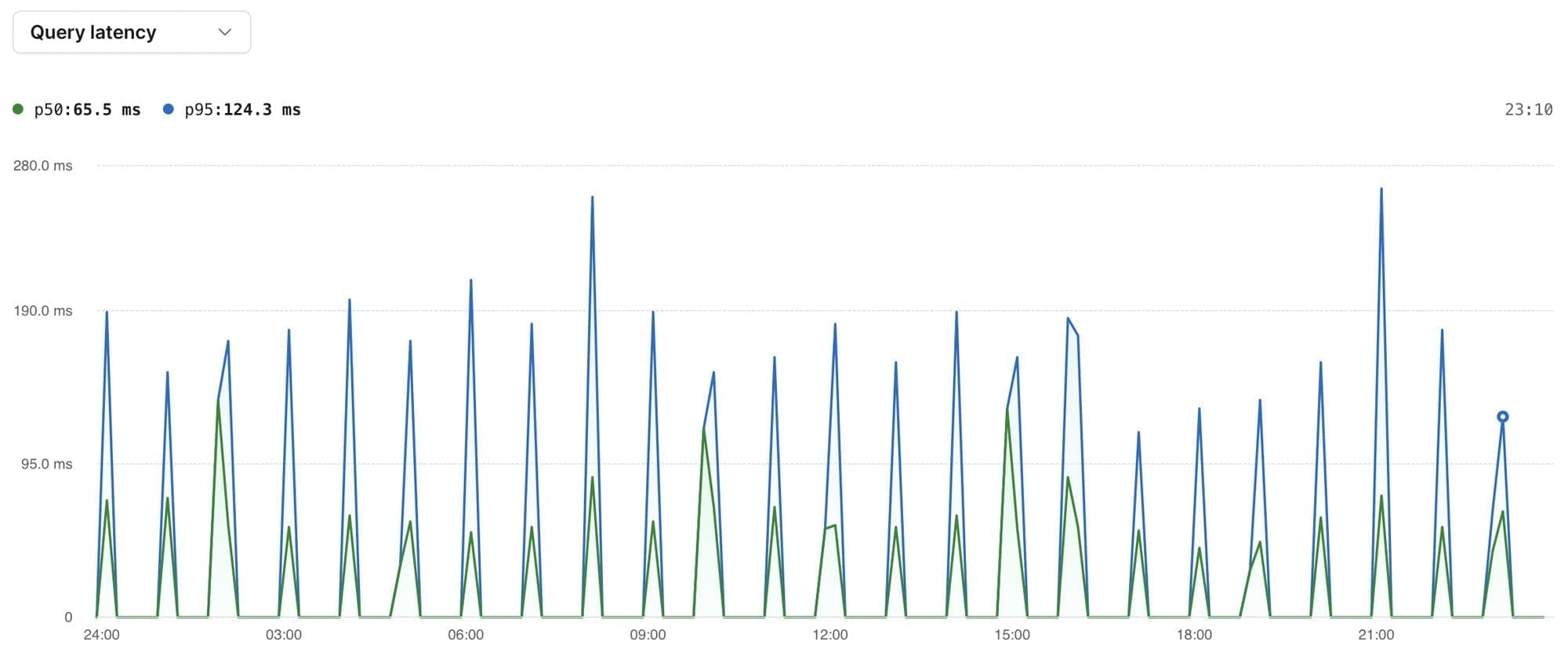 Query graphs showing latency improvements the day following index addition