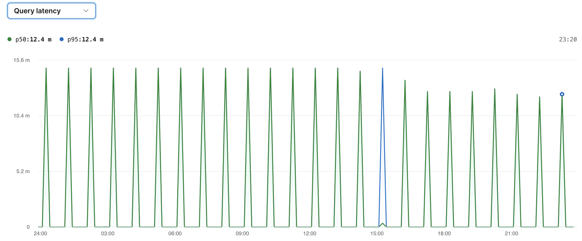 Query graph showing high latency