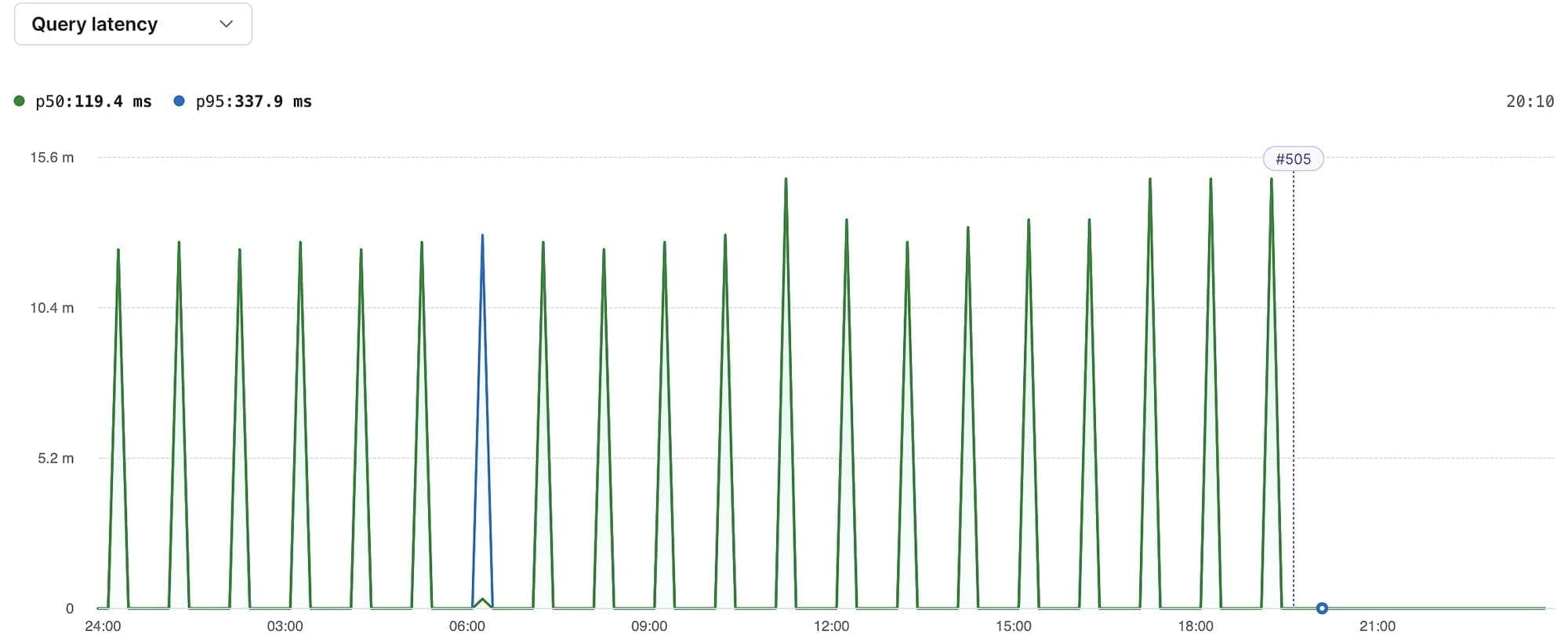 Query graph showing latency improvements following index addition