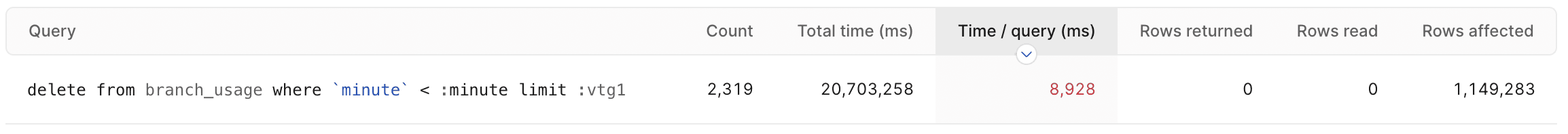 Stats table for query